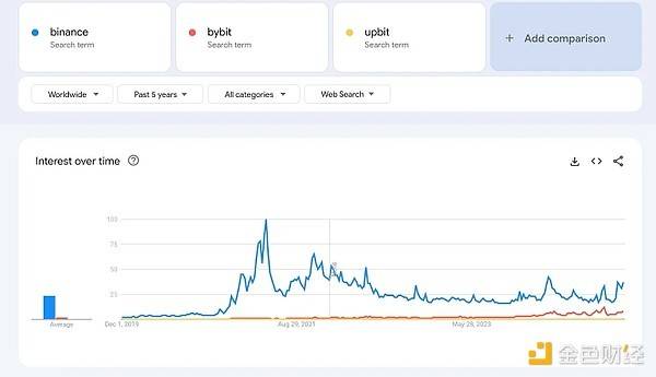 图片[4] - 从Google趋势看散户投资者都在关注什么加密关键词？