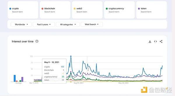 图片[1] - 从Google趋势看散户投资者都在关注什么加密关键词？