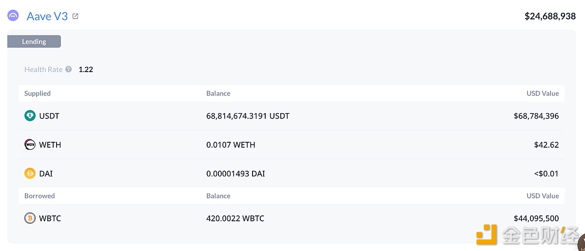 图片[1] - ETH波段胜率85%鲸鱼于10分钟前再次借入200枚WBTC，做空金额已达420枚WBTC