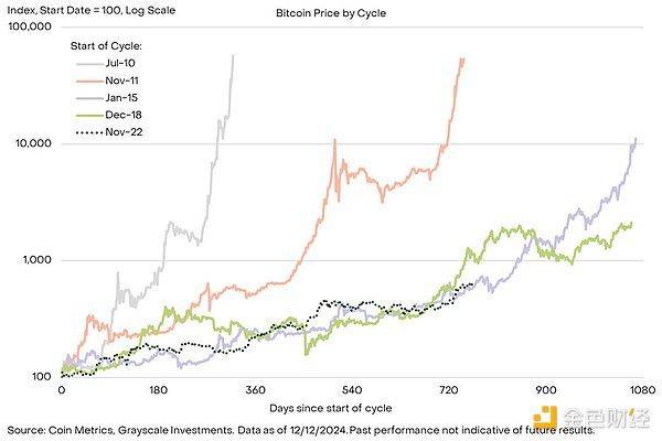 图片[2] - 灰度报告：比特币突破10万美元，本轮牛市我们走到哪里了？