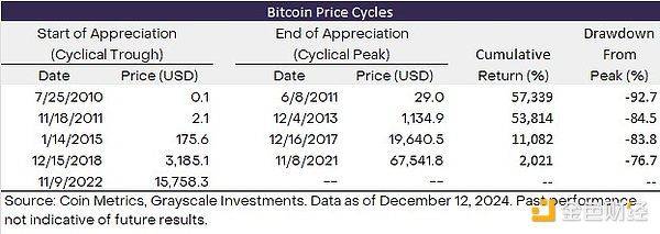 图片[3] - 灰度报告：比特币突破10万美元，本轮牛市我们走到哪里了？