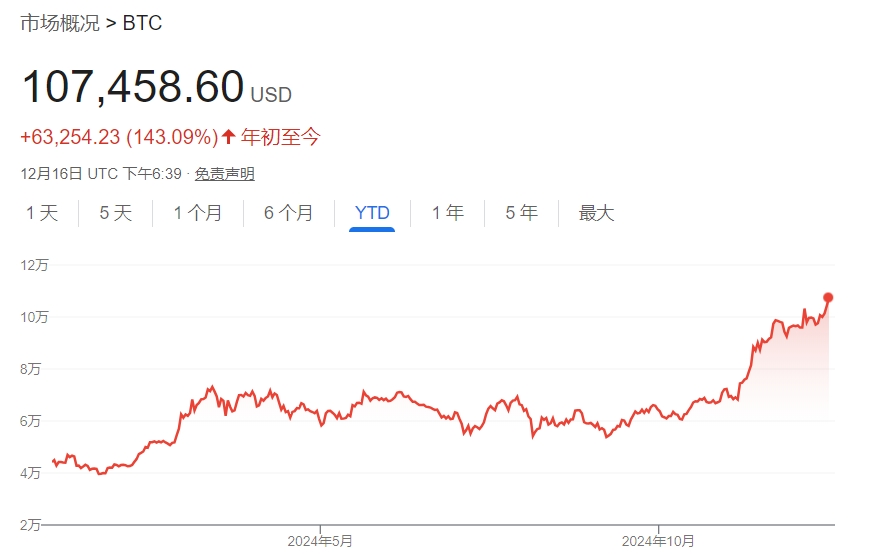 图片[1] - 比特币站上10.7万美元再创新高 战略储备希望激发多头热情