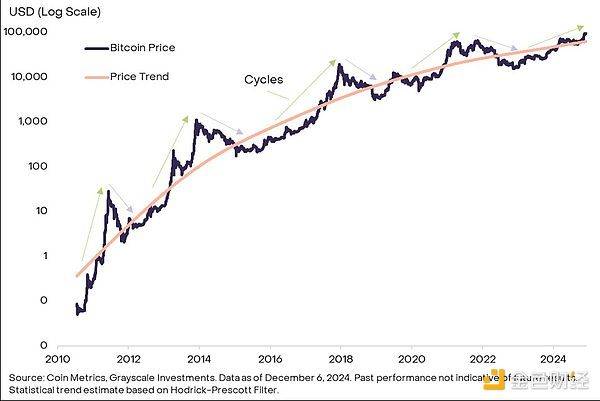 图片[1] - 灰度报告：比特币突破10万美元，本轮牛市我们走到哪里了？