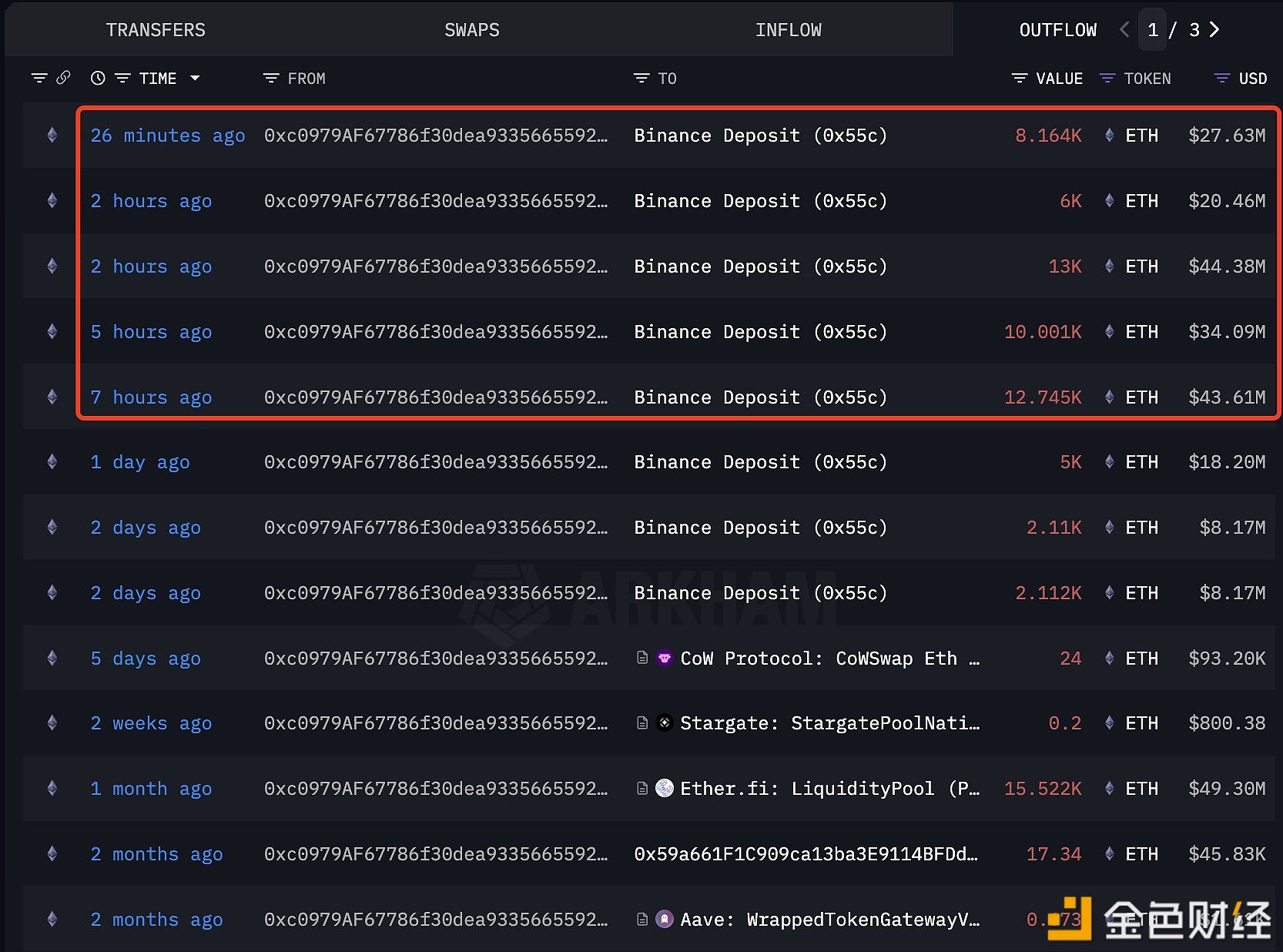 图片[1] - 某鲸鱼过去 8 小时内向 Binance 存入 49,910 枚ETH，约合1.7 亿美元