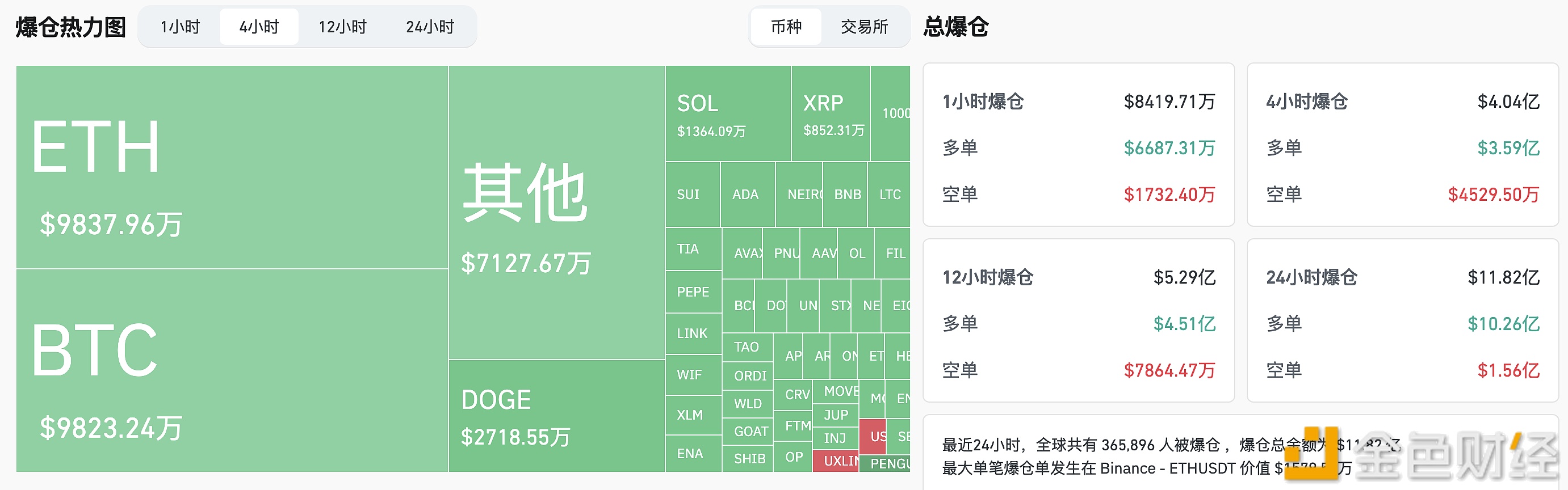 图片[1] - 过去4小时全网爆仓超4亿美元