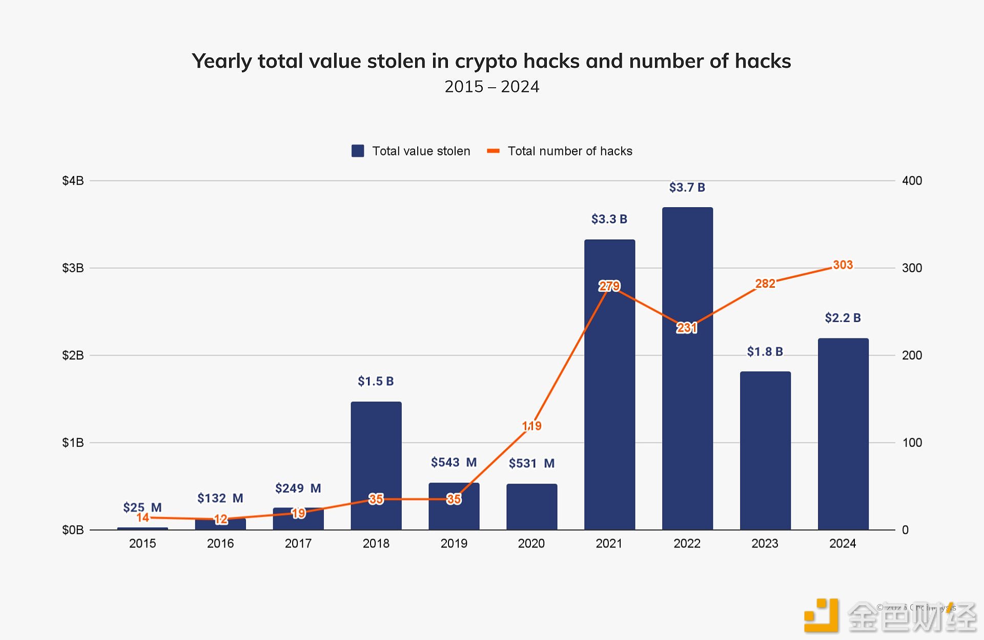 图片[1] - Chainalysis：2024年加密盗窃案金额超过22亿美元