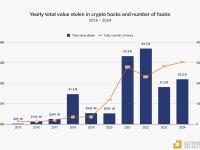 Chainalysis：2024年加密盗窃案金额超过22亿美元