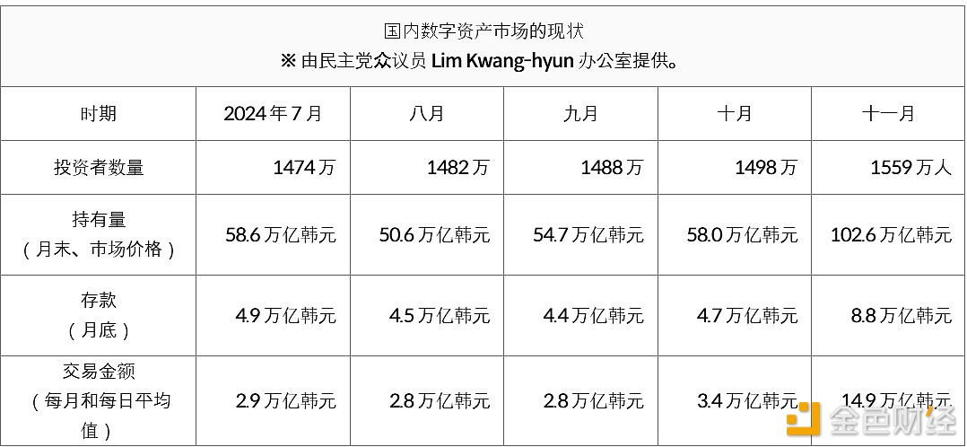 图片[1] - 韩国数字资产投资者约 1559 万，持有资产总额约 700 亿美元