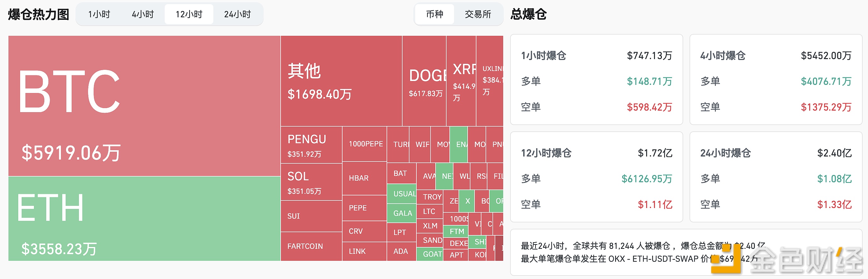 图片[1] - 过去12小时全网爆仓金额为1.72亿美元