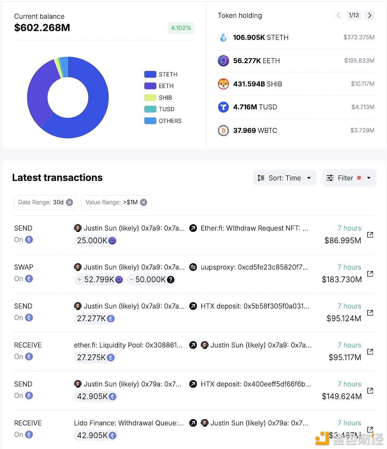 图片[1] - Justin Sun再次向HTX转入70,182枚ETH，价值约合2.449亿美元