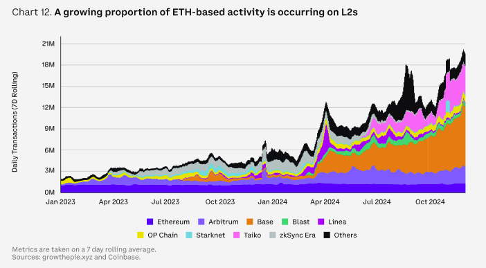 图片[12] - Coinbase2025年展望：DeFi将进入新的创新时代 稳定币是杀手级应用 最支持加密货币的美国国会