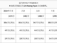 韩国数字资产投资者约 1559 万，持有资产总额约 700 亿美元