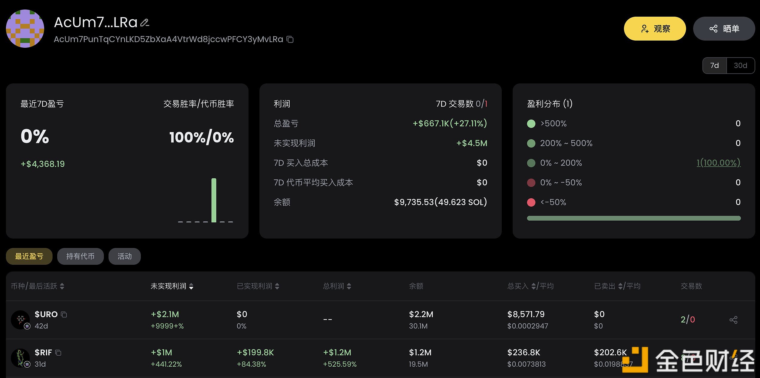 图片[1] - 某聪明钱通过早期埋伏RIF和URO已累计获利359万美元