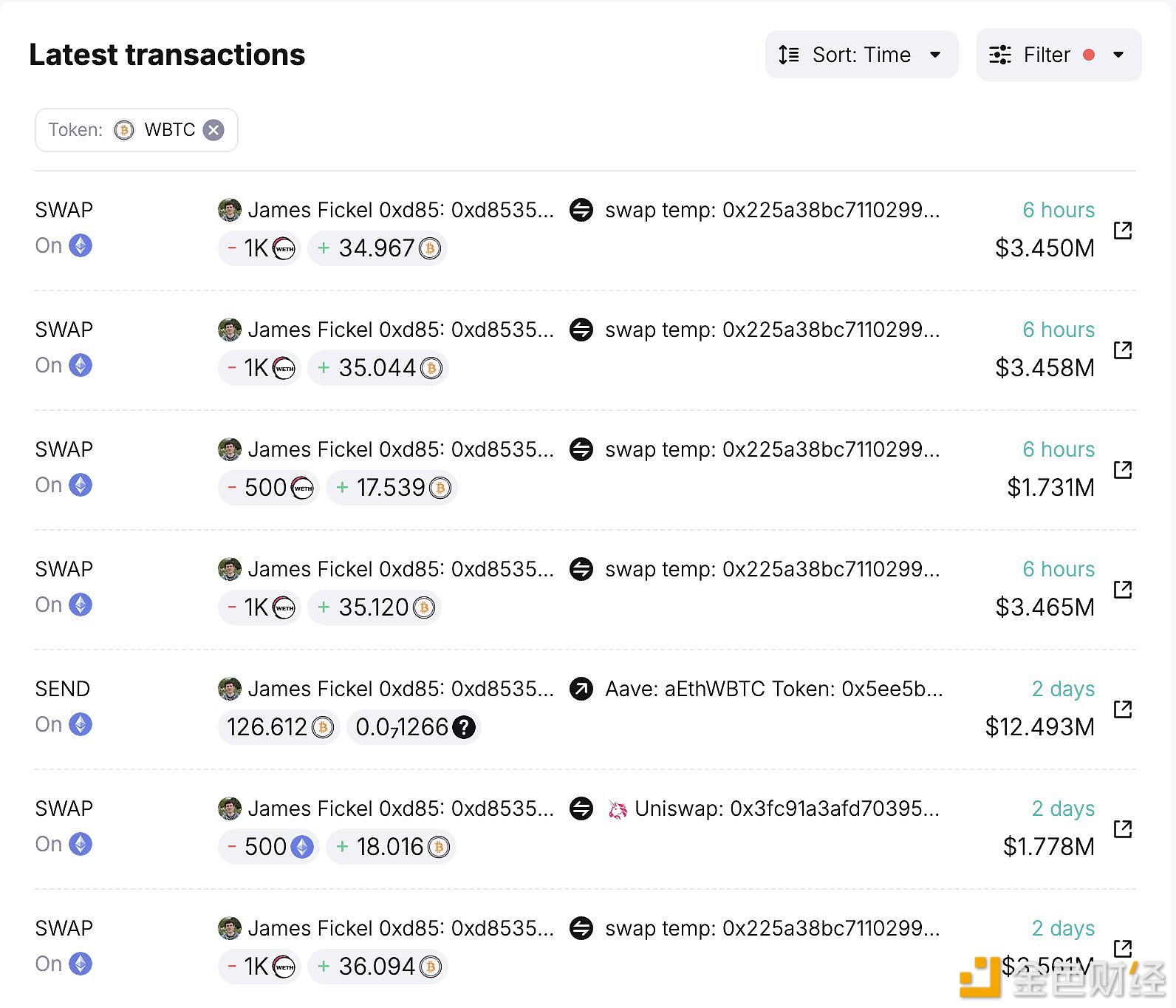 图片[1] - James Fickel 于 6 小时前又将3,500 枚 ETH兑换为 122.67 枚 WBTC