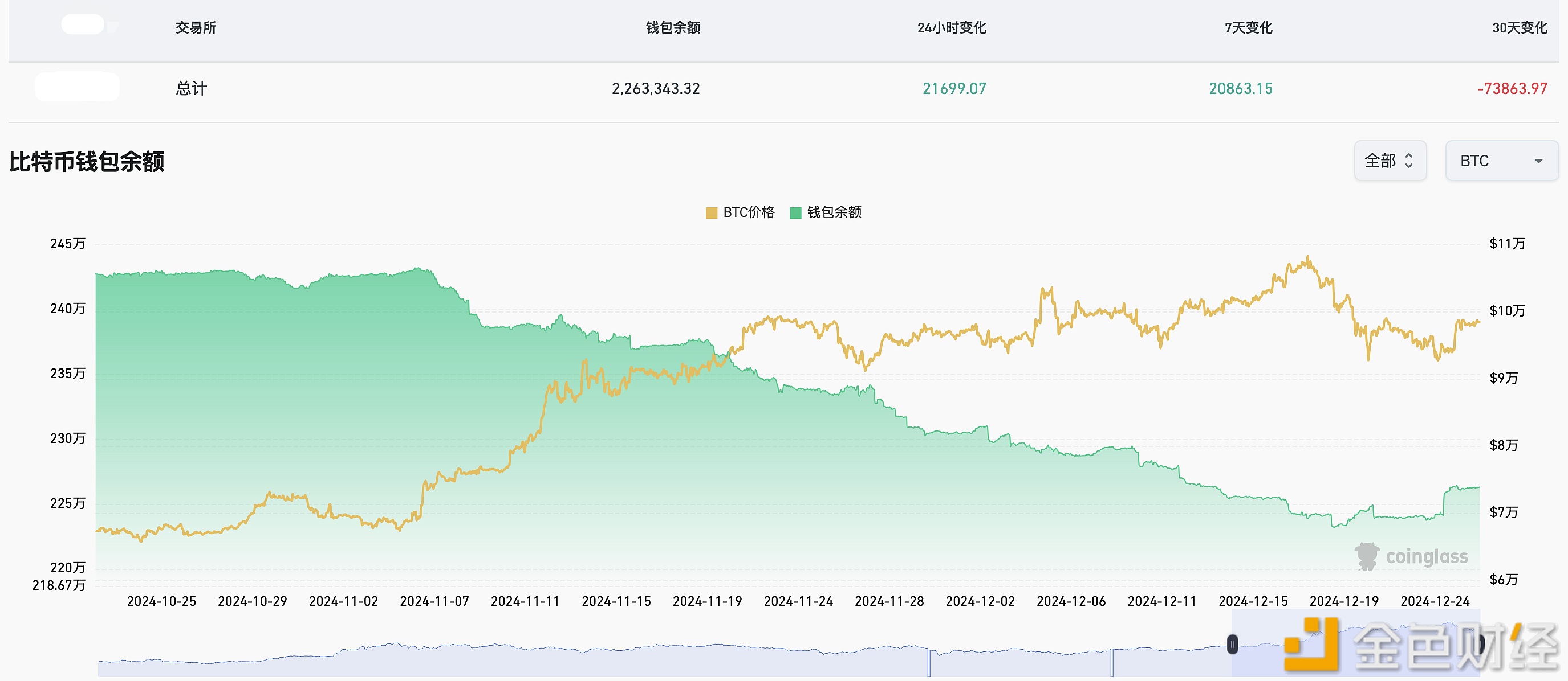 图片[1] - 近24小时超2.16万枚BTC流入交易所钱包