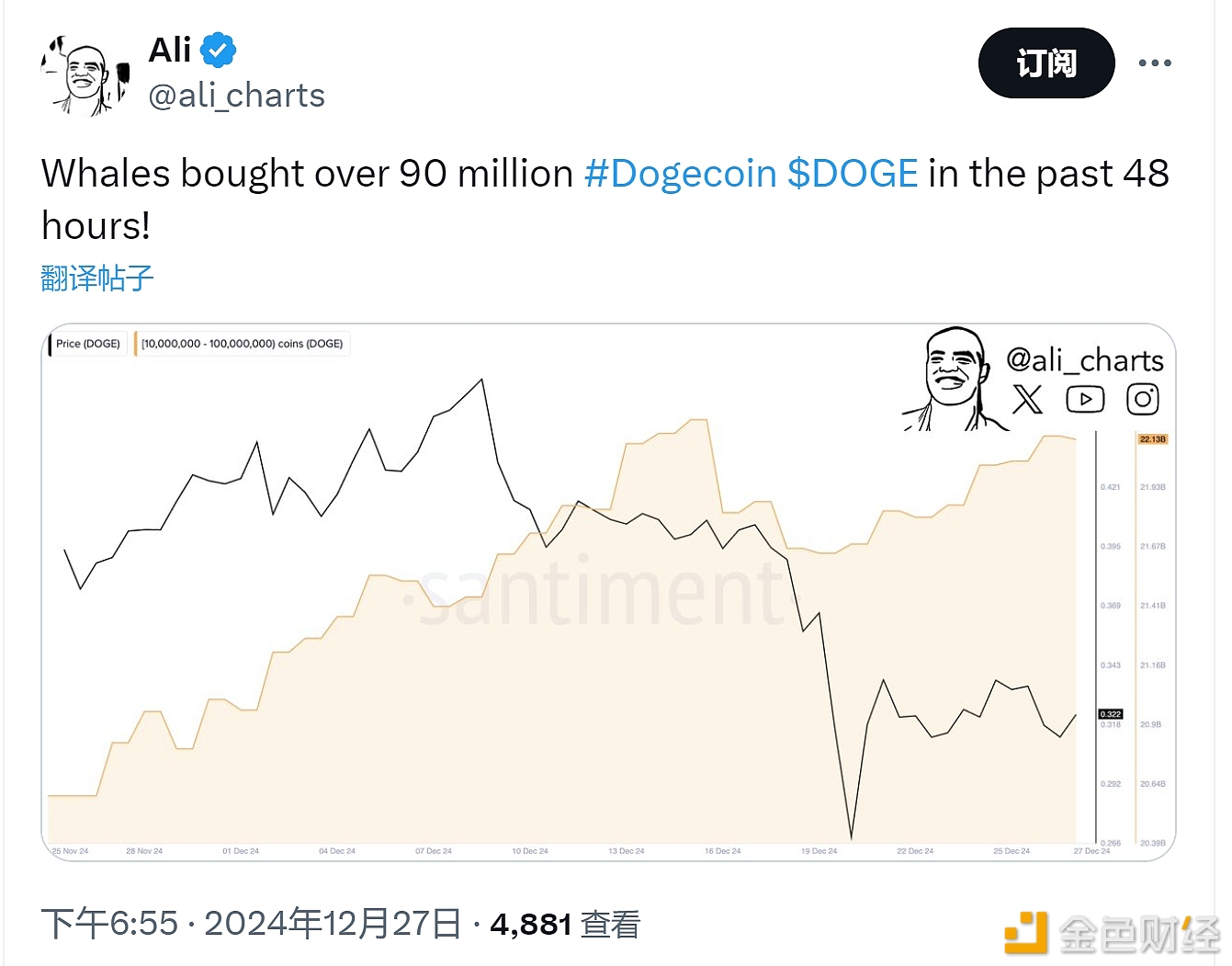 图片[1] - 过去48小时鲸鱼买入价值超9000万美元的DOGE