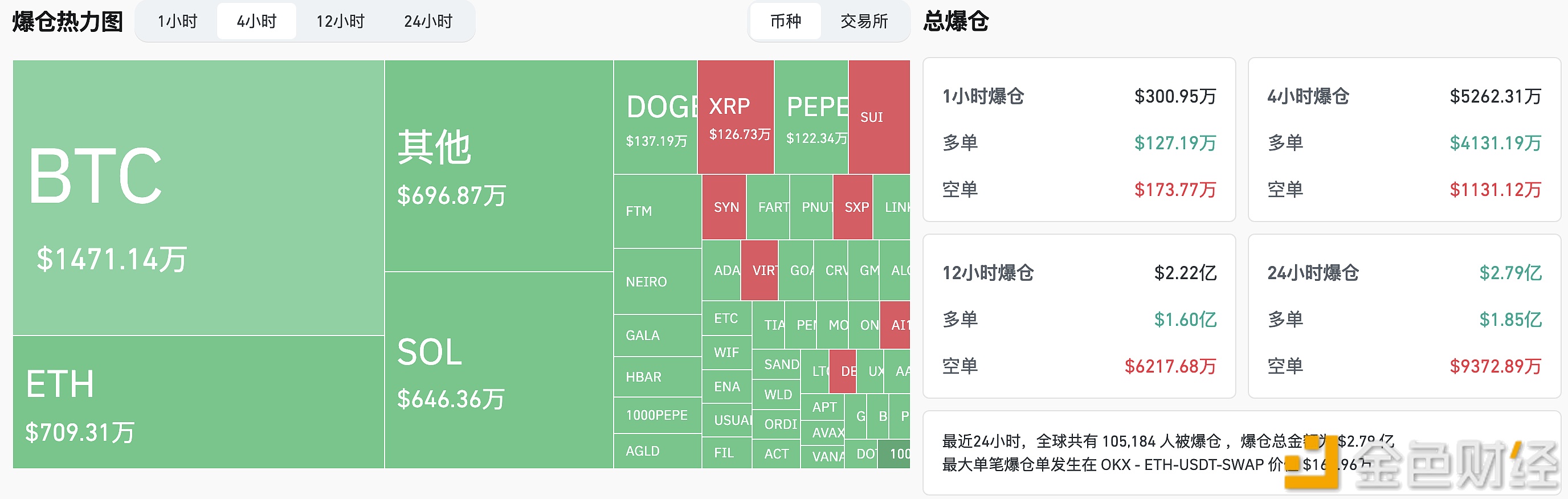 图片[1] - 过去4小时全网爆仓5247万美元