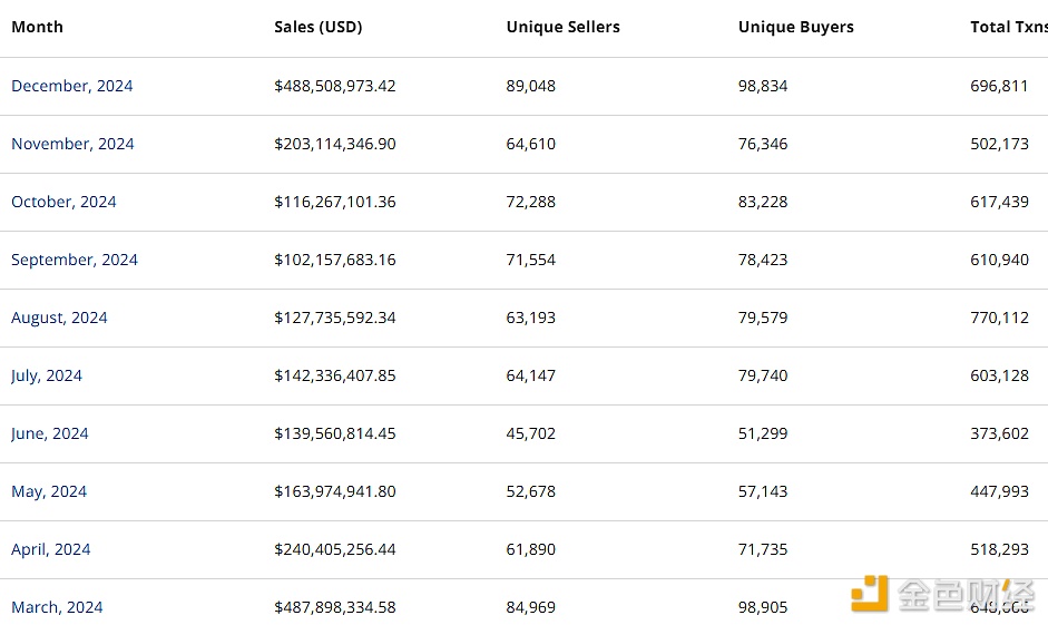 图片[1] - 12月以太坊链上NFT销售额超4.8亿美元，比特币链上NFT销售额超1.7亿美元