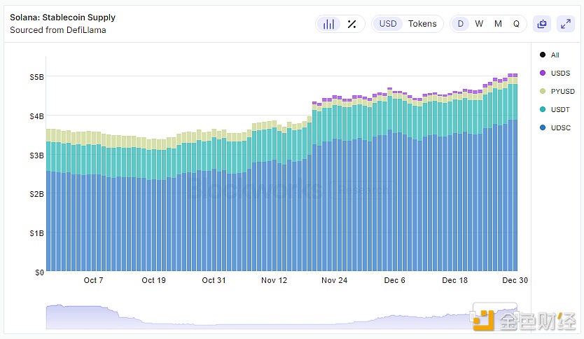 图片[1] - Solana链上12月份稳定币增长约10亿美元