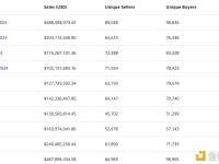 12月以太坊链上NFT销售额超4.8亿美元，比特币链上NFT销售额超1.7亿美元