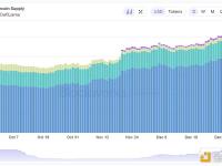 Solana链上12月份稳定币增长约10亿美元