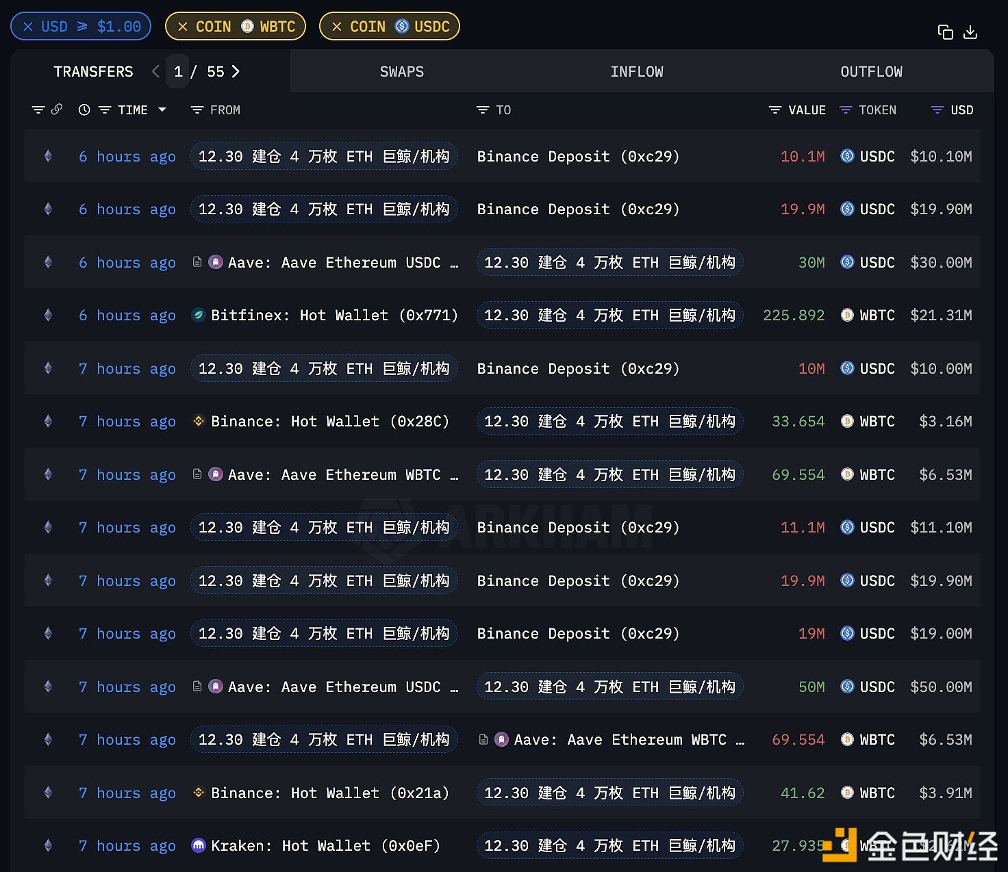 图片[1] - 某ETH巨鲸/机构过去7小时内囤积329枚WBTC，价值3100万美元