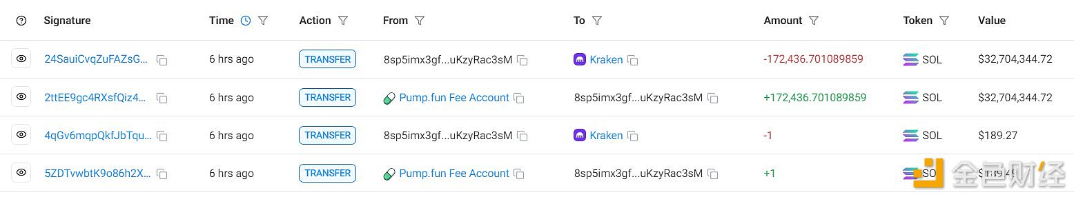 图片[1] - pump.fun向Kraken转入超29万枚SOL，约合5500万美元