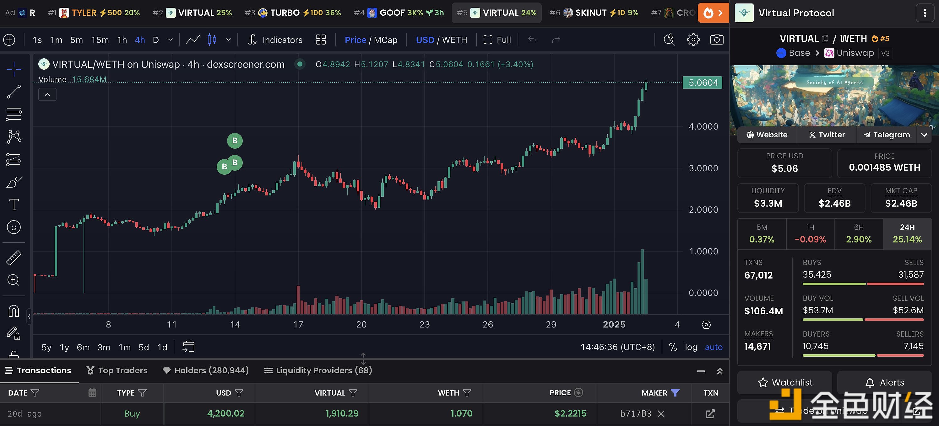 图片[1] - 一鲸鱼19天前花费1,000万枚USDC买入425万枚VIRTUAL，浮盈1,150万美元