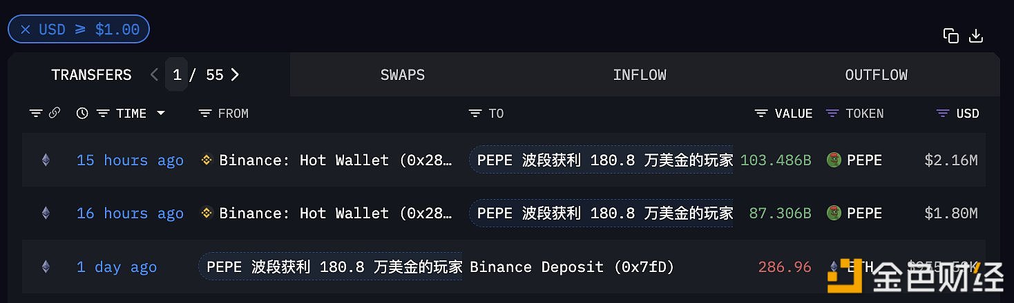 图片[1] - PEPE波段巨鲸于16小时前以均价0.00002074美元从币安提出1907亿枚PEPE