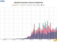 2024年12月稳定币调整后交易量达1.41万亿美元，创历史新高