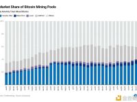 美国目前占比特币网络全球哈希率的 40% 以上