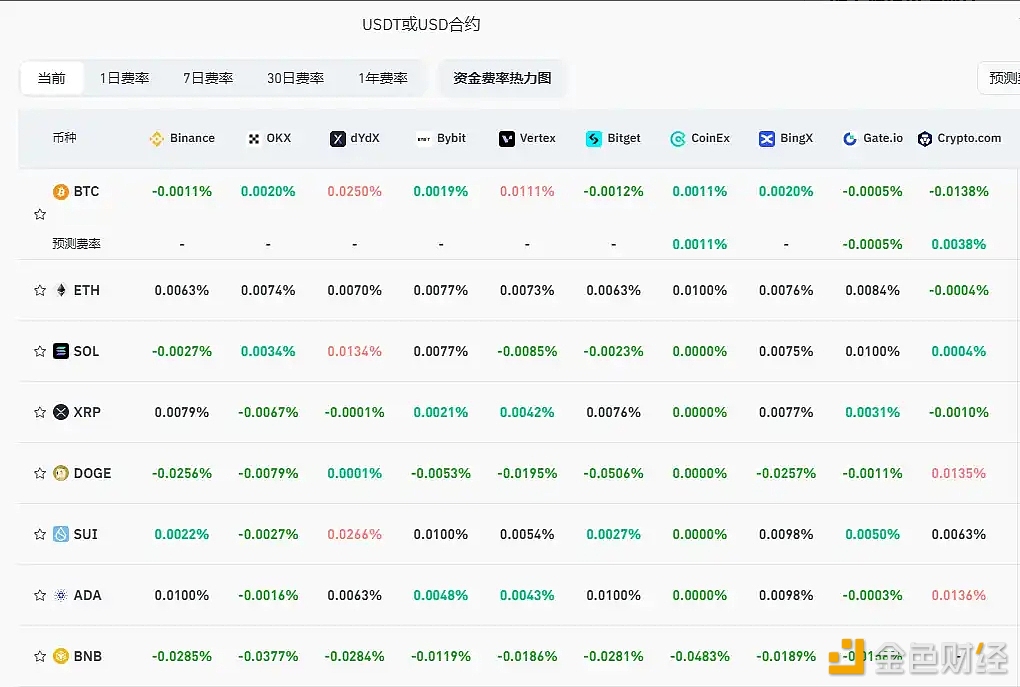 图片[1] - 当前主流CEX、DEX资金费率显示市场已普遍看跌