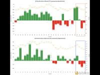 本周现货比特币ETF净流出3.132 亿美元，现货以太坊ETF净流出1.858 亿美元