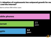 贝莱德：比特币和加密货币的采用速度超过了互联网和手机
