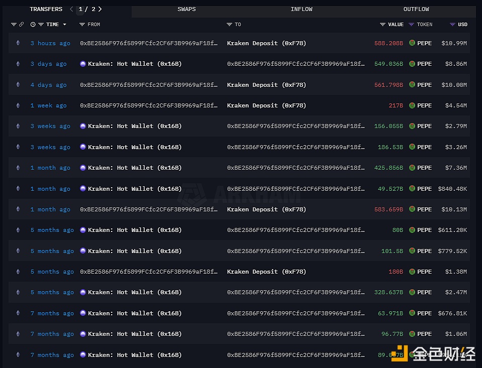 图片[1] - 某鲸鱼于3小时前向Kraken存入5880亿枚PEPE，约合1,099万美元