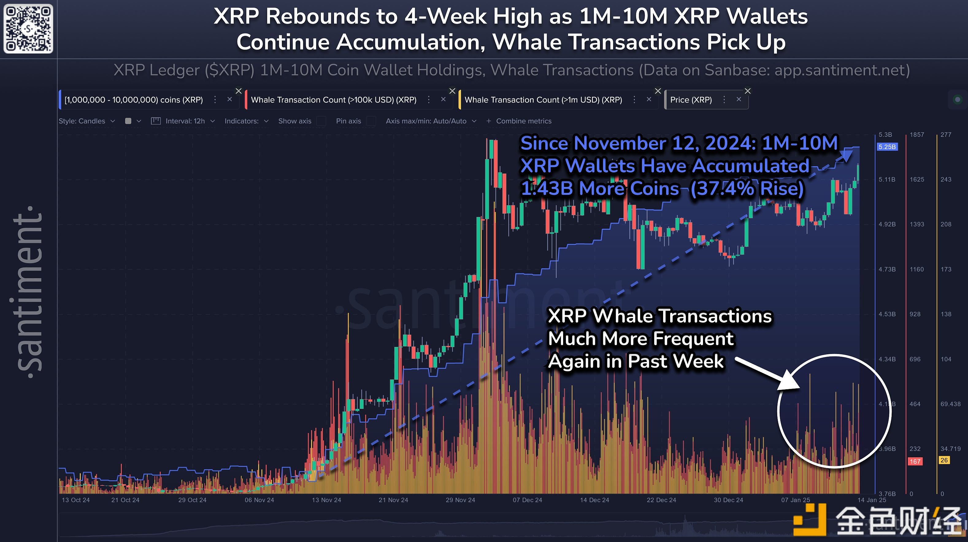 图片[1] - XRP巨鲸在过去两个月内增持14亿枚XRP，价值约38亿美元