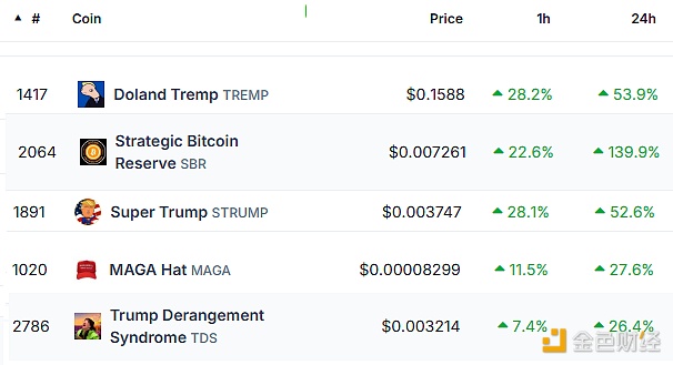 图片[1] - 或受TRUMP热潮影响，多个特朗普相关概念币上涨