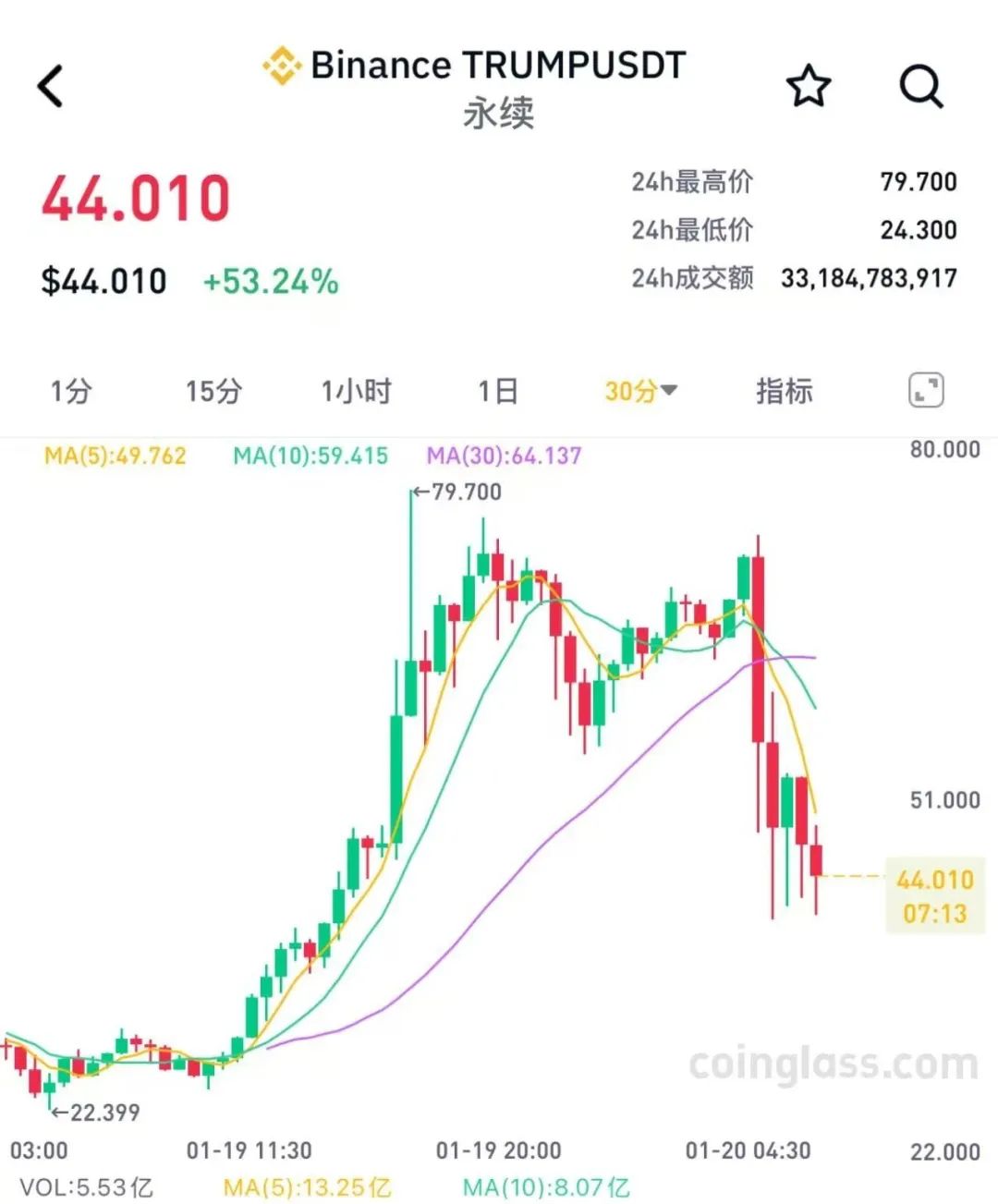 图片[2] - 疯狂！暴涨40000%，特朗普刷屏！