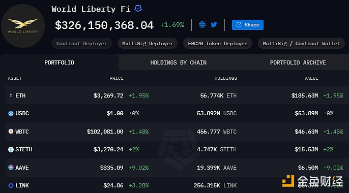 图片[1] - ETH是特朗普家族加密项目WLFI持仓第一大代币，当前占比近57%