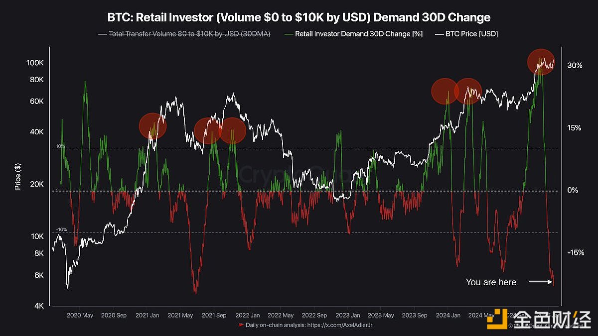 图片[1] - 30 天比特币散户投资者需求已降至 -22%