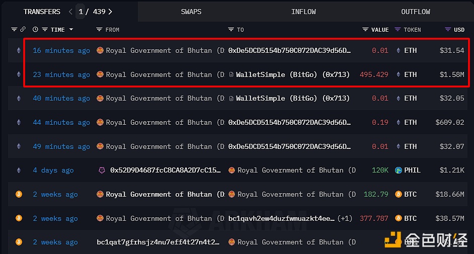 图片[1] - 不丹王国政府已将495.43枚ETH转移至新建BitGo多签钱包