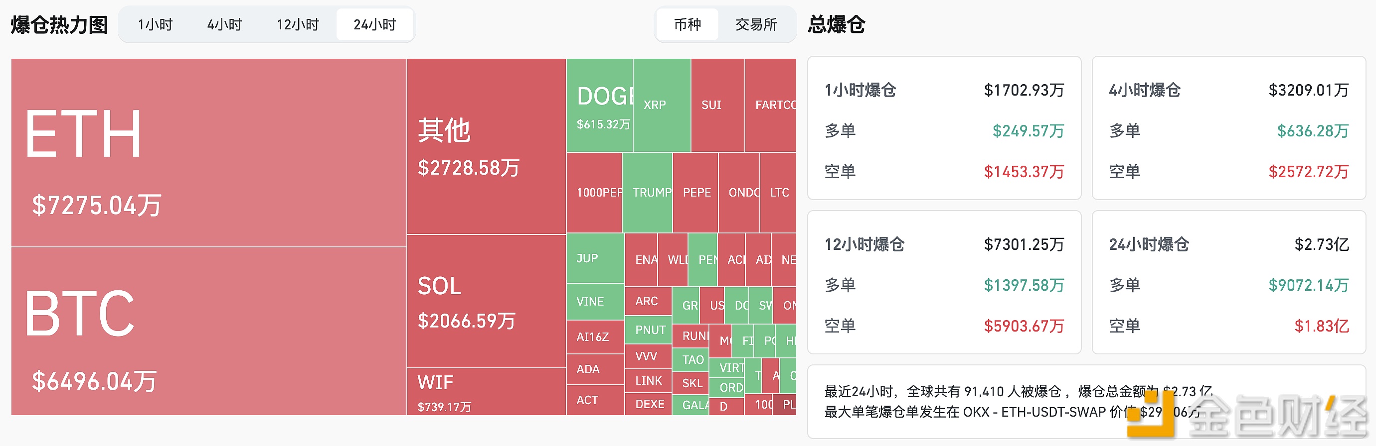 图片[1] - 过去24小时全网爆仓2.73亿美元，主爆空单
