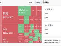 过去24小时全网爆仓2.73亿美元，主爆空单