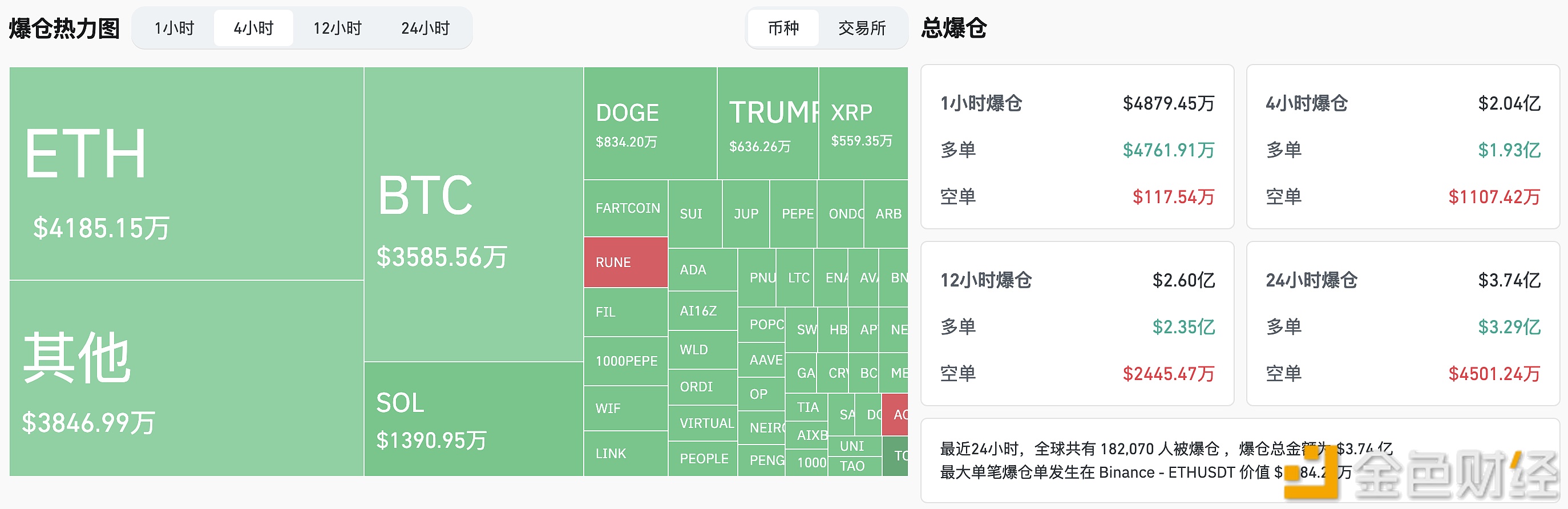 图片[1] - 过去4小时全网爆仓2.04亿美元，主爆多单