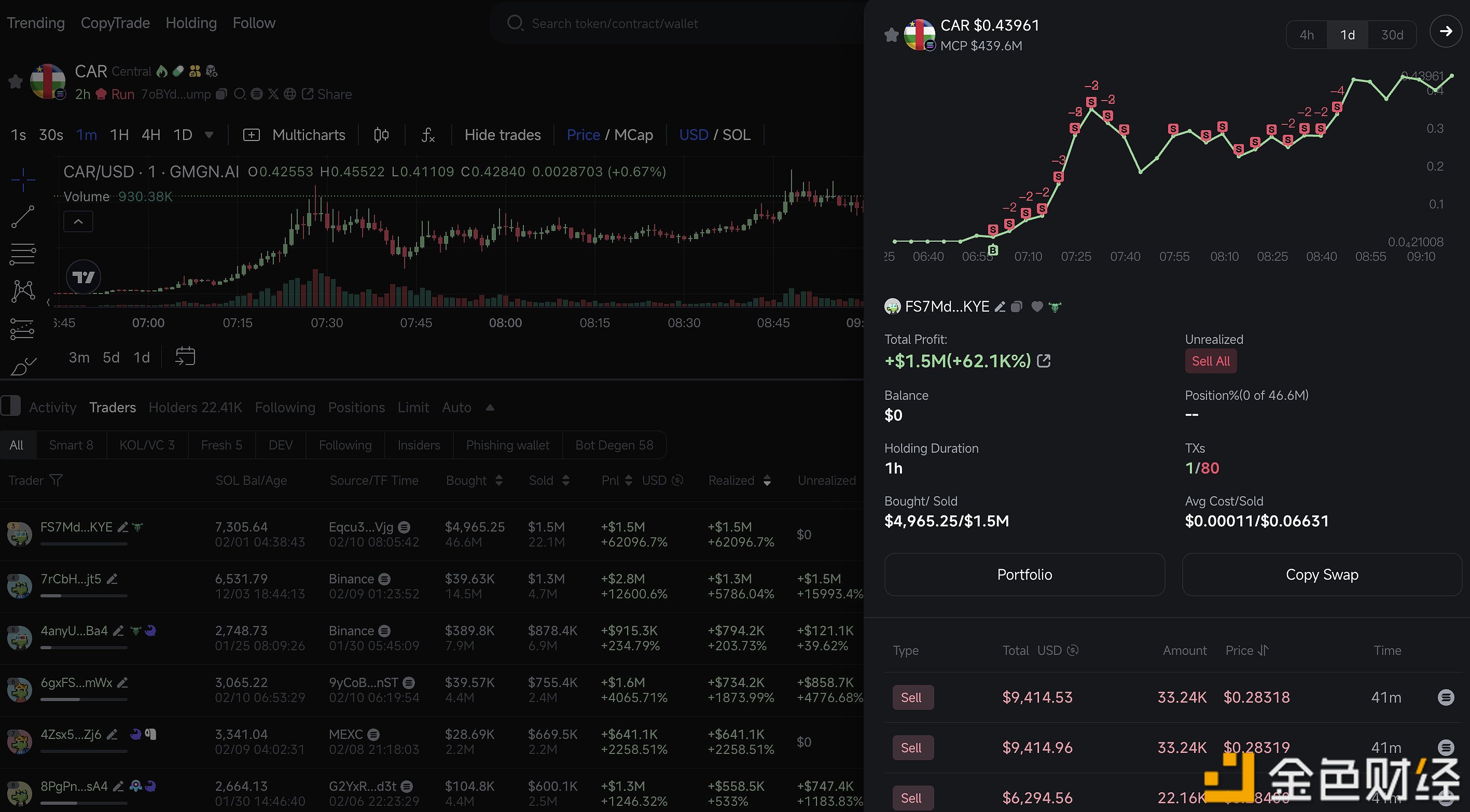 图片[1] - 某交易员买入5,000美元CAR代币，3小时内获利超过1,200万美元