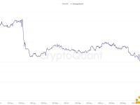 比特币交易平台储备降至3年低点，仅剩250万枚