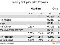 美联储传声筒：PPI部分领域疲软 或影响1月核心PCE