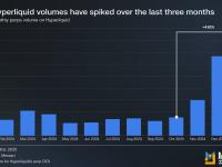 Hyperliquid月交易量自10月以来飙升4倍以上
