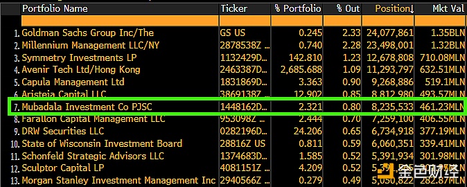 图片[1] - 阿布扎比主权财富基金Mubadala目前是贝莱德比特币ETF第七大持有者