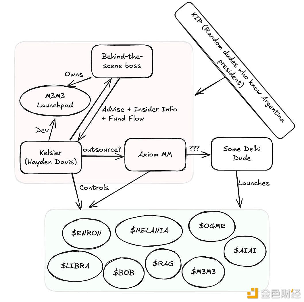 图片[1] - Solayer 团队成员发布其根据链上信息制作的 LIBRA 相关方关系图